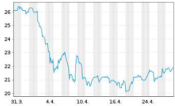 Chart World Kinect Corp. - 1 Month