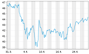 Chart Worthington Enterprises Inc. - 1 mois