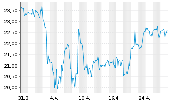 Chart Worthington Steel Inc. - 1 Month