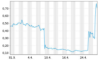 Chart WW International Inc. - 1 mois