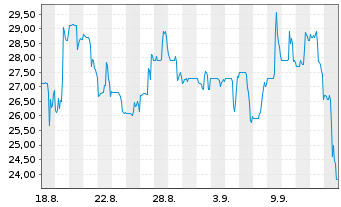 Chart WW International Inc. Reg. Shares Com New o.N. - 1 Month