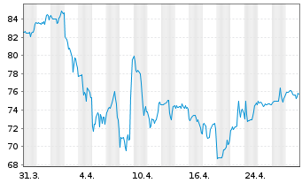 Chart Wyndham Hotels & Resorts Inc. - 1 Month