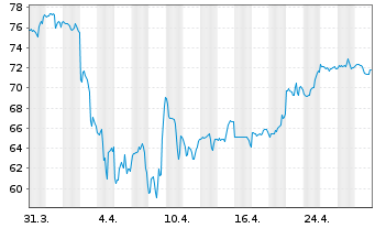 Chart Wynn Resorts Ltd. - 1 mois