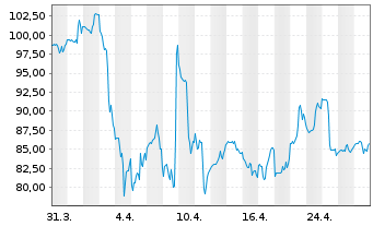 Chart XPO Inc. - 1 mois