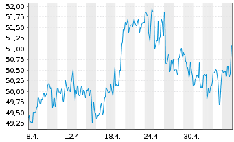 Chart Xcel Energy Inc. - 1 Month