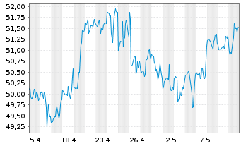 Chart Xcel Energy Inc. - 1 mois