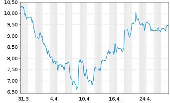 Chart Xencor Inc. - 1 mois