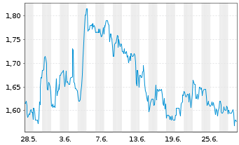 Chart Xunlei Ltd. (Sp.ADR) - 1 Month