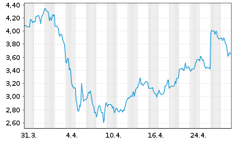 Chart Xunlei Ltd. (Sp.ADR) - 1 mois