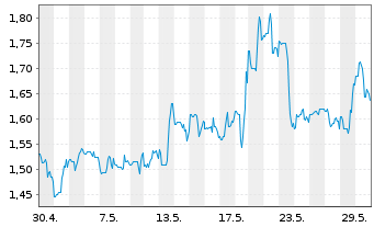 Chart Xunlei Ltd. (Sp.ADR) - 1 mois