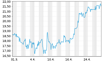 Chart XOMA Corp. - 1 mois