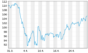 Chart Xylem Inc. - 1 Month