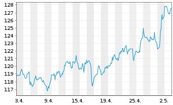 Chart Xylem Inc. - 1 mois
