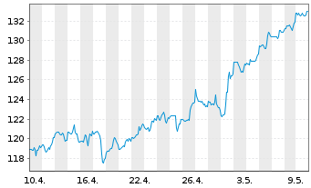 Chart Xylem Inc. - 1 mois