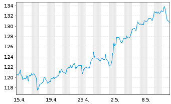 Chart Xylem Inc. - 1 Month