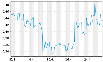 Chart Xtant Medical Holdings Inc. - 1 Month