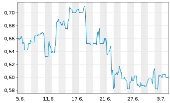 Chart Xtant Medical Holdings Inc. - 1 mois
