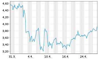 Chart Xerox Holdings Corp. - 1 mois