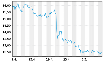 Chart Xerox Holdings Corp. - 1 mois
