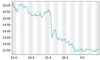 Chart Xerox Holdings Corp. - 1 Monat