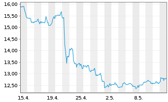 Chart Xerox Holdings Corp. - 1 mois