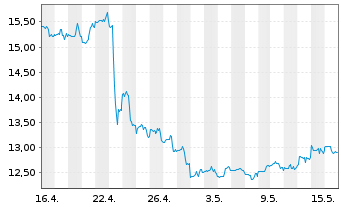 Chart Xerox Holdings Corp. - 1 Month