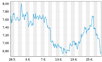 Chart Xpeng Inc. ADRs - 1 mois