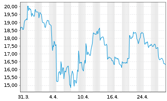 Chart Xpeng Inc. ADRs - 1 mois