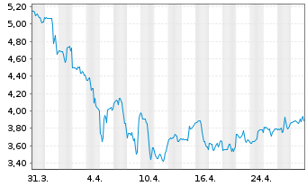 Chart Xeris Biopharma Holdings Inc. - 1 mois