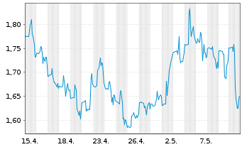 Chart Xeris Biopharma Holdings Inc. - 1 mois