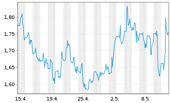 Chart Xeris Biopharma Holdings Inc. - 1 Month