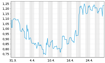 Chart Akso Health Group Inc. - 1 mois