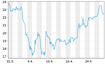 Chart Xometry Inc. - 1 mois