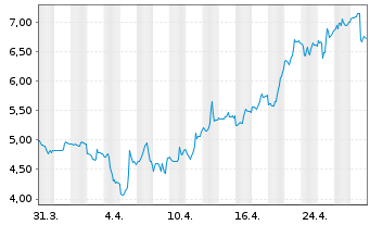 Chart Yalla Group Ltd. ADRs - 1 Month