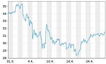 Chart Yelp Inc. Cl.A  - 1 Month