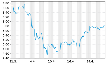 Chart Yiren Digital Ltd. - 1 mois