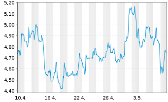 Chart Yiren Digital Ltd. - 1 mois