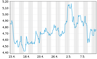Chart Yiren Digital Ltd. - 1 Month