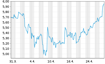 Chart Yext Inc. - 1 Month