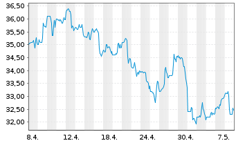 Chart Yeti Holdings Inc. - 1 mois