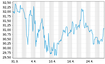 Chart York Water Co. - 1 Month