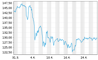 Chart Yum! Brands Inc. - 1 mois