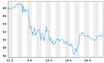 Chart Yum China Hldgs Inc. - 1 mois