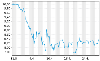 Chart ZimVie Inc. - 1 Month