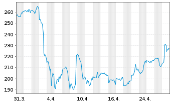 Chart Zebra Technologies Corp. - 1 mois