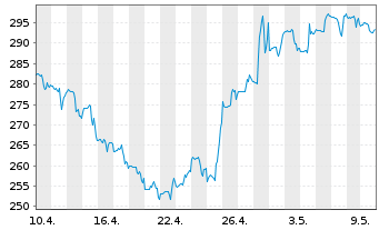 Chart Zebra Technologies Corp. - 1 Monat