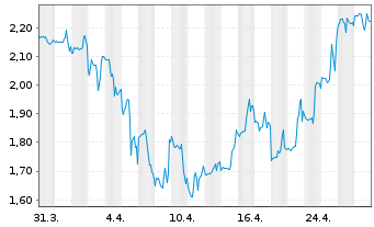 Chart Zedge Inc. - 1 mois