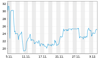 Chart Zepp Health Corp. Reg. Shares (Sp.ADRs)4 o.N. - 1 Monat
