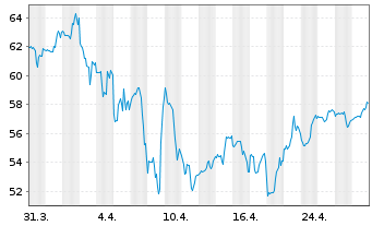 Chart Zillow Group Inc. - 1 Month