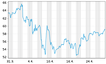 Chart Zillow Group Inc. Reg. Cap. Shares C DL -,01 - 1 Month